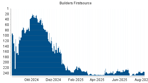 BOTSI®-Advisor Hochstufung Builders Firstsource von Rang 238 auf ...
