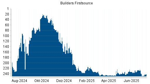 BOTSI®-Advisor Abstufung Builders Firstsource von Rang 239 auf ...