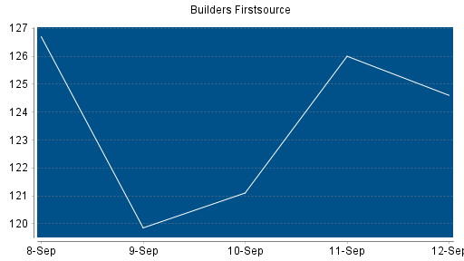 BOTSI®-Advisor Hochstufung Builders Firstsource von Rang 234 auf ...