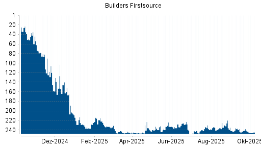 BOTSI®-Advisor Hochstufung Builders Firstsource von Rang 243 auf ...