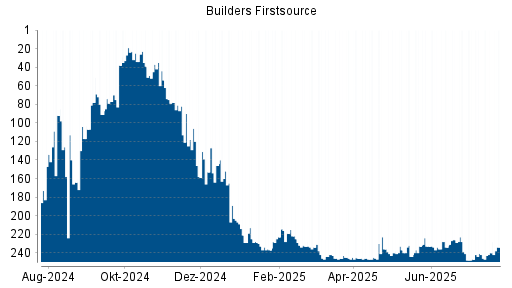 BOTSI®-Advisor Hochstufung Builders Firstsource von Rang 242 auf ...