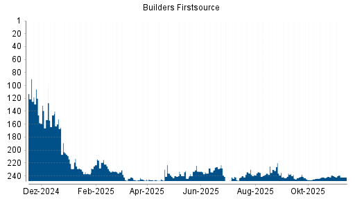 BOTSI®-Advisor Hochstufung Builders Firstsource von Rang 236 auf ...