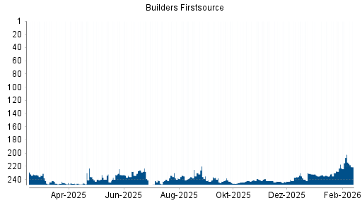 BOTSI®-Advisor Abstufung Builders Firstsource von Rang 202 auf ...