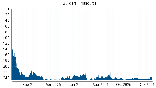 BOTSI®-Advisor Abstufung Builders Firstsource von Rang 13 auf Rang 53