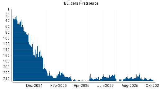 BOTSI®-Advisor Hochstufung Builders Firstsource von Rang 243 auf ...