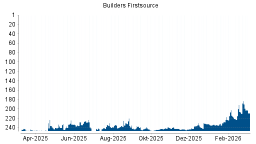 BOTSI®-Advisor Abstufung Builders Firstsource von Rang 231 auf ...