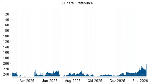 BOTSI®-Advisor Abstufung Builders Firstsource von Rang 202 auf ...