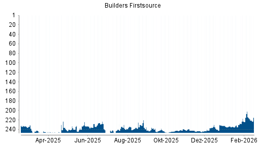 BOTSI®-Advisor Abstufung Builders Firstsource von Rang 202 auf ...