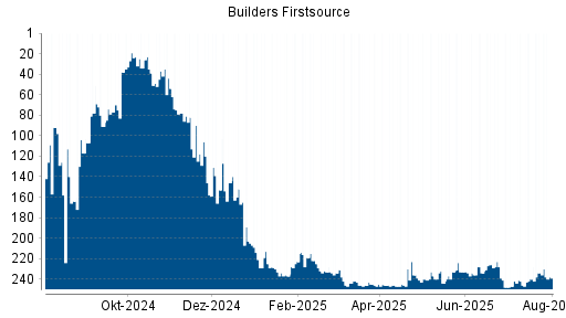 BOTSI®-Advisor Abstufung Builders Firstsource von Rang 237 auf ...