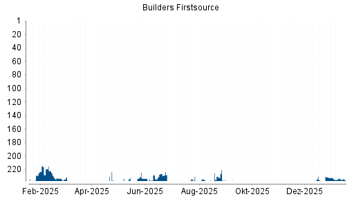 BOTSI®-Advisor Abstufung Builders Firstsource von Rang 242 auf ...