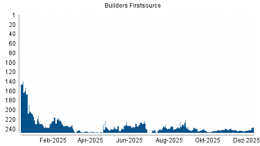 BOTSI®-Advisor Abstufung Builders Firstsource von Rang 230 auf ...