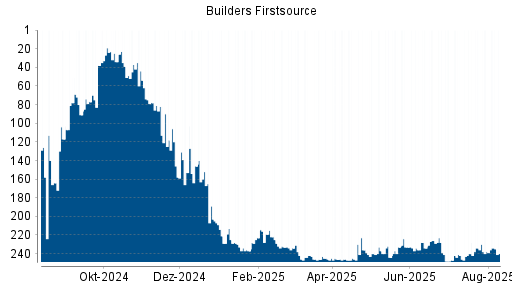 BOTSI®-Advisor belässt Builders Firstsource weiter auf ...