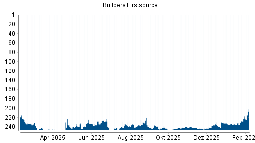 BOTSI®-Advisor Hochstufung Builders Firstsource von Rang 217 auf ...