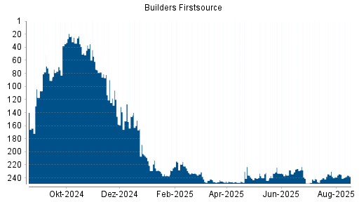 BOTSI®-Advisor Abstufung Builders Firstsource von Rang 235 auf ...