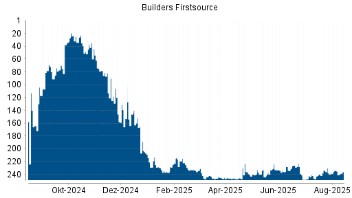 BOTSI®-Advisor Abstufung Builders Firstsource von Rang 237 auf ...