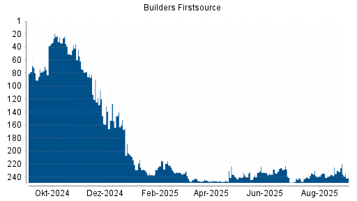 BOTSI®-Advisor Hochstufung Builders Firstsource von Rang 236 auf ...
