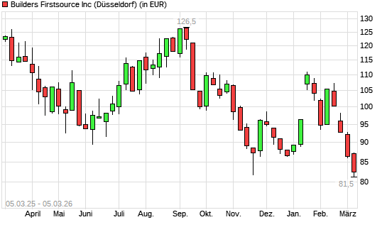 Builders Firstsource-Aktie mit neuem 12-Monats-Tief