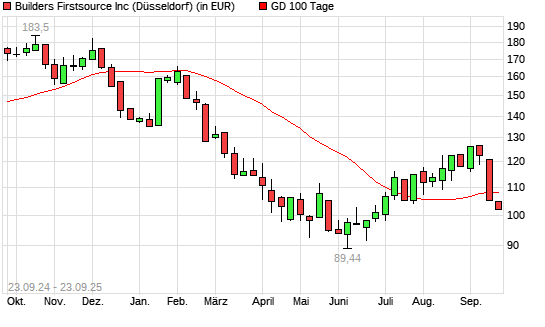 Builders Firstsource-Aktie unter 100-Tage-Linie