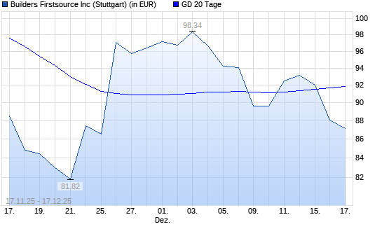 Builders Firstsource-Aktie unter 20-Tage-Linie