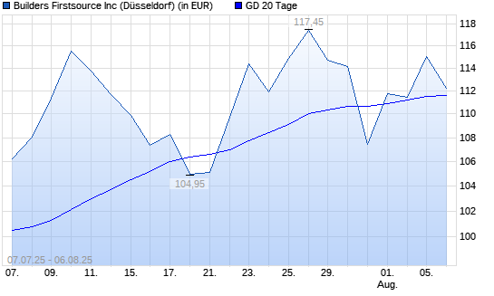 Builders Firstsource-Aktie unter 20-Tage-Linie