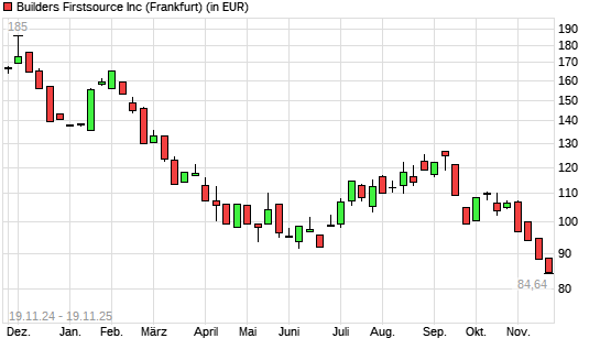 Builders Firstsource-Aktie mit neuem 12-Monats-Tief