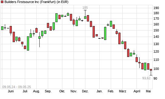 Builders Firstsource-Aktie mit neuem 12-Monats-Tief