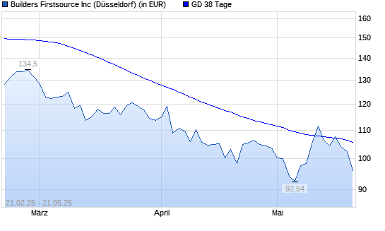 Builders Firstsource-Aktie unter 38-Tage-Linie