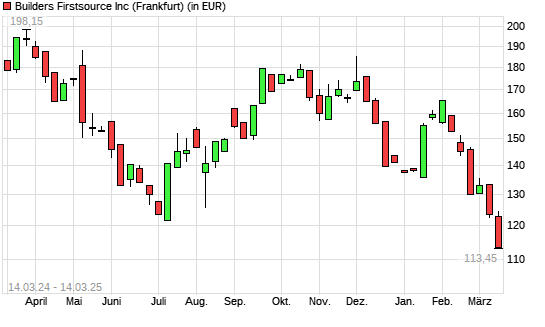 Builders Firstsource-Aktie mit neuem 12-Monats-Tief