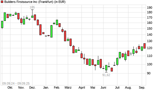 Builders Firstsource-Aktie mit neuem 6-Monats-Hoch