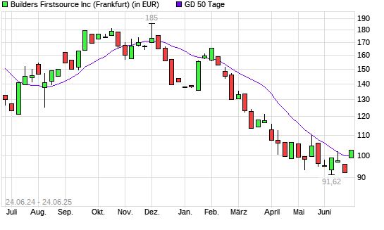 Builders Firstsource-Aktie &uuml;ber 50-Tage-Linie