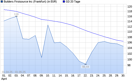 Builders Firstsource-Aktie unter 20-Tage-Linie