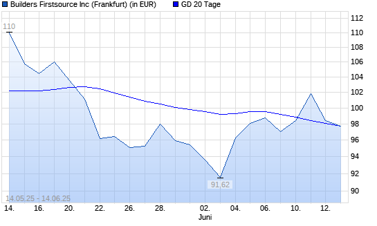 Builders Firstsource-Aktie unter 20-Tage-Linie