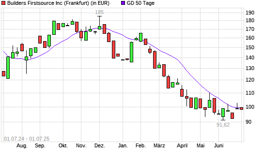 Builders Firstsource-Aktie über 50-Tage-Linie