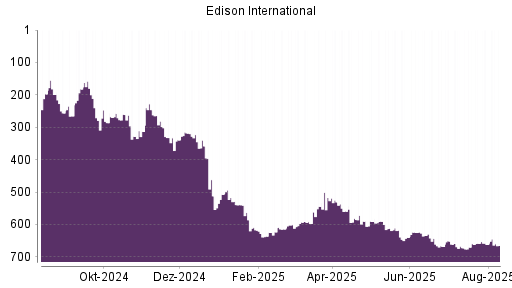 BOTSI®-Advisor Abstufung Edison International von Rang 517 auf ...