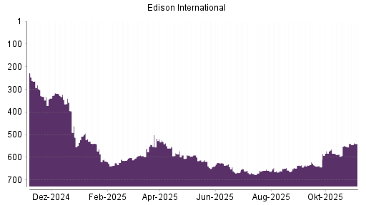 BOTSI®-Advisor Hochstufung Edison International von Rang 662 auf ...