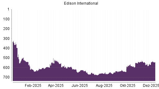 BOTSI®-Advisor Hochstufung Edison International von Rang 569 auf ...