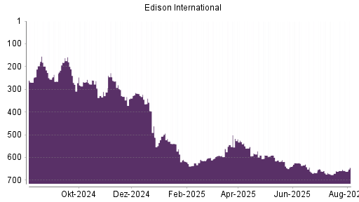 BOTSI®-Advisor Abstufung Edison International von Rang 658 auf ...