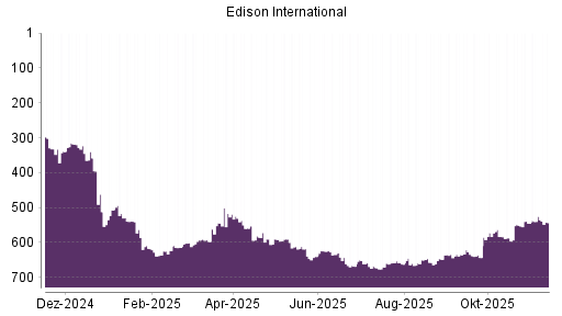 BOTSI®-Advisor Hochstufung Edison International von Rang 265 auf Rang 182