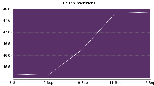 BOTSI®-Advisor Abstufung Edison International von Rang 239 auf Rang 263