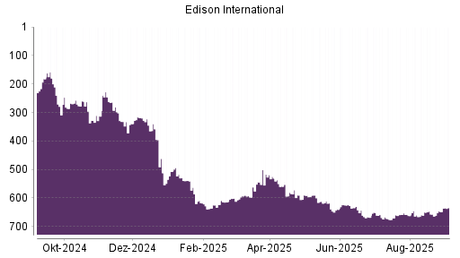 BOTSI®-Advisor Hochstufung Edison International von Rang 648 auf Rang 634