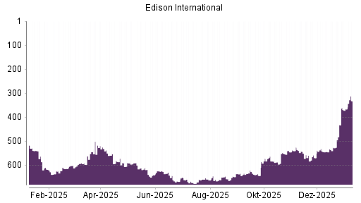 BOTSI®-Advisor Hochstufung Edison International von Rang 366 auf ...