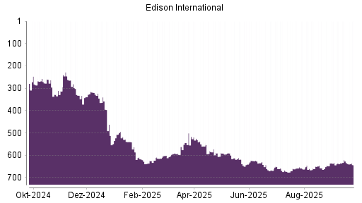 BOTSI®-Advisor Hochstufung Edison International von Rang 660 auf ...