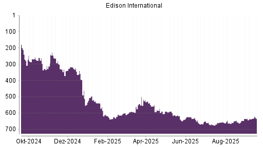 BOTSI®-Advisor Hochstufung Edison International von Rang 635 auf ...