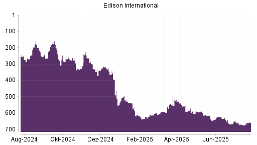 BOTSI®-Advisor Abstufung Edison International von Rang 634 auf ...