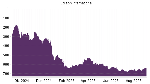 BOTSI®-Advisor Hochstufung Edison International von Rang 648 auf Rang 634