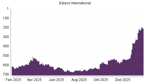 BOTSI®-Advisor Hochstufung Edison International von Rang 213 auf ...