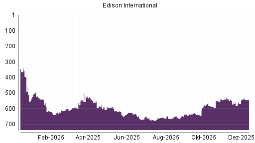 BOTSI®-Advisor Hochstufung Edison International von Rang 643 auf ...