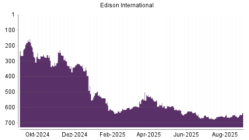 BOTSI®-Advisor Abstufung Edison International von Rang 650 auf ...