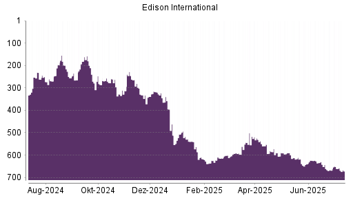 BOTSI®-Advisor Abstufung Edison International von Rang 618 auf ...