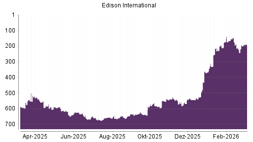 BOTSI®-Advisor Hochstufung Edison International von Rang 200 auf ...